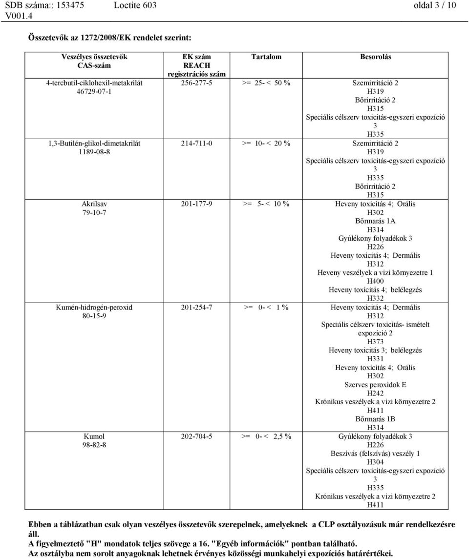 toxicitás-egyszeri expozíció 3 H335 Bőrirritáció 2 H315 201-177-9 >= 5- < 10 % Heveny toxicitás 4; Orális H302 Bőrmarás 1A H314 Gyúlékony folyadékok 3 H226 Heveny toxicitás 4; Dermális H312 Heveny