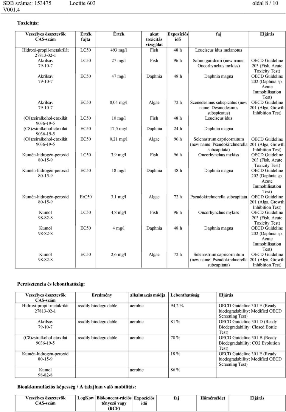 Acute Immobilisation Test) EC50 0,04 mg/l Algae 72 h Scenedesmus subspicatus (new name: Desmodesmus subspicatus) LC50 10 mg/l Fish 48 h Leuciscus idus EC50 17,5 mg/l Daphnia 24 h Daphnia magna EC50