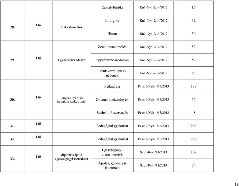 magyar nyelv és irodalom szakos tanár Oktatási intézmények Pcsm1-Nyh-1/13/2013 56 Szabadidő szervezés Pcsm1-Nyh-1/13/2013 48 31.