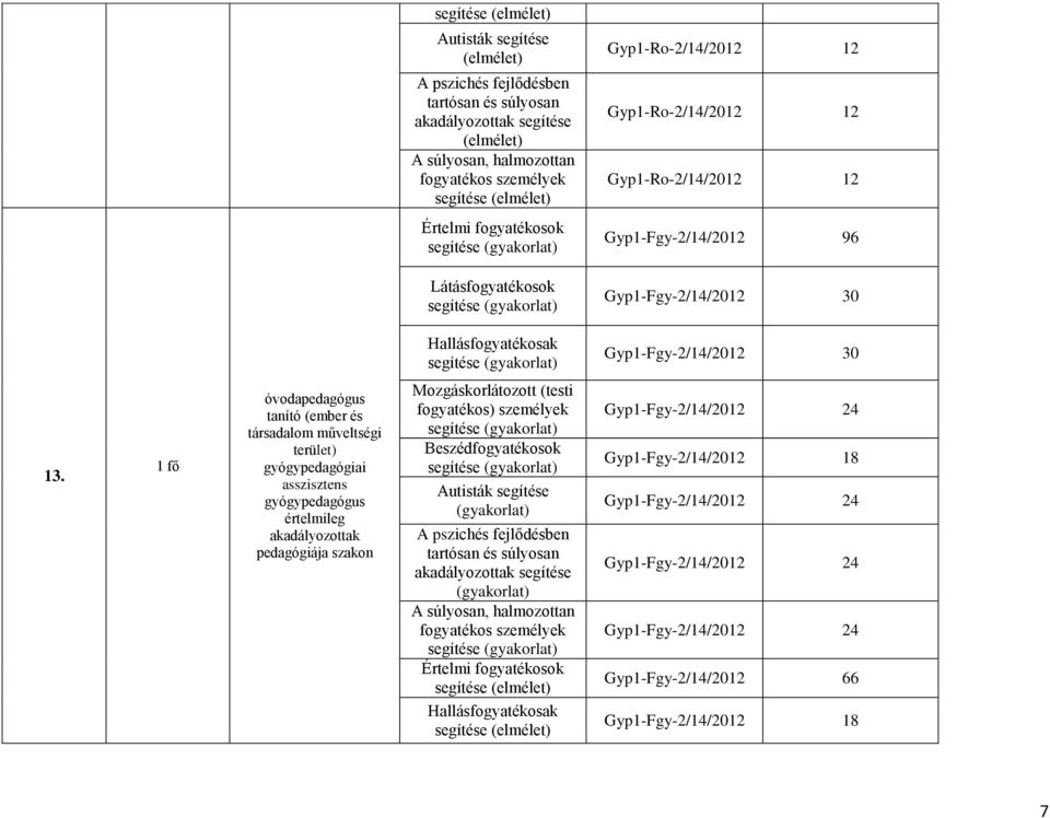 óvodapedagógus tanító (ember és társadalom műveltségi terület) gyógypedagógiai asszisztens gyógypedagógus