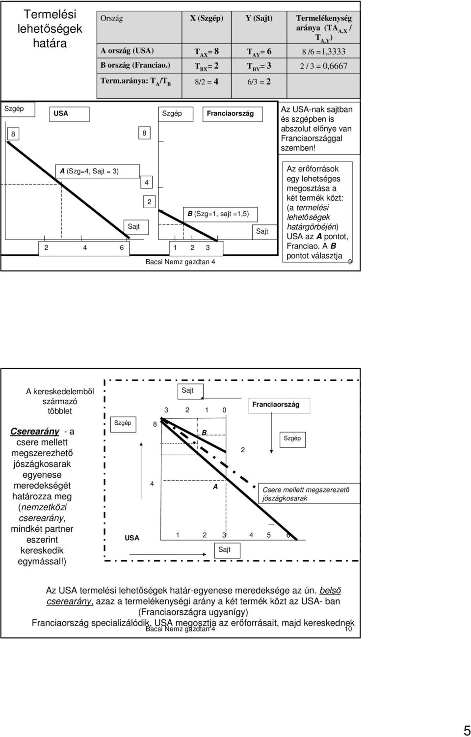 A (Szg=4, = 3) Az erıforrások 4 egy lehetséges megosztása a két termék közt: 2 (a termelési B (Szg=1, sajt =1,5) lehetıségek határgörbéjén) az A pontot, 2 4 6 1 2 3 Franciao.