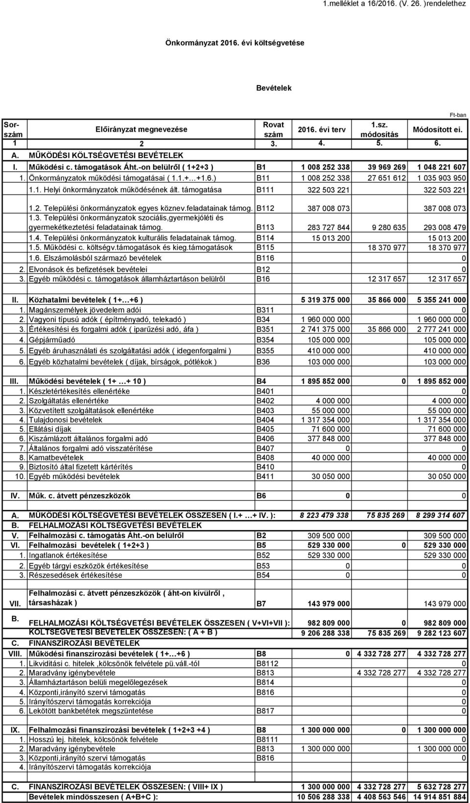 támogatása B111 322 503 221 322 503 221 1.2. Települési önkormányzatok egyes köznev.feladatainak támog. B112 387 008 073 387 008 073 1.3. Települési önkormányzatok szociális,gyermekjóléti és gyermekétkeztetési feladatainak támog.