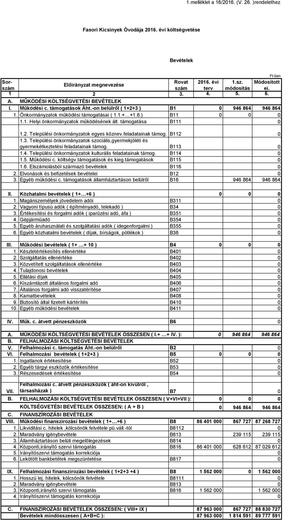 támogatása B111 0 1.2. Települési önkormányzatok egyes köznev.feladatainak támog. B112 0 1.3. Települési önkormányzatok szociális,gyermekjóléti és gyermekétkeztetési feladatainak támog. B113 0 1.4.