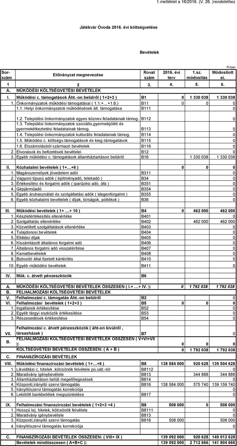 támogatása B111 0 1.2. Települési önkormányzatok egyes köznev.feladatainak támog. B112 0 1.3. Települési önkormányzatok szociális,gyermekjóléti és gyermekétkeztetési feladatainak támog. B113 0 1.4.