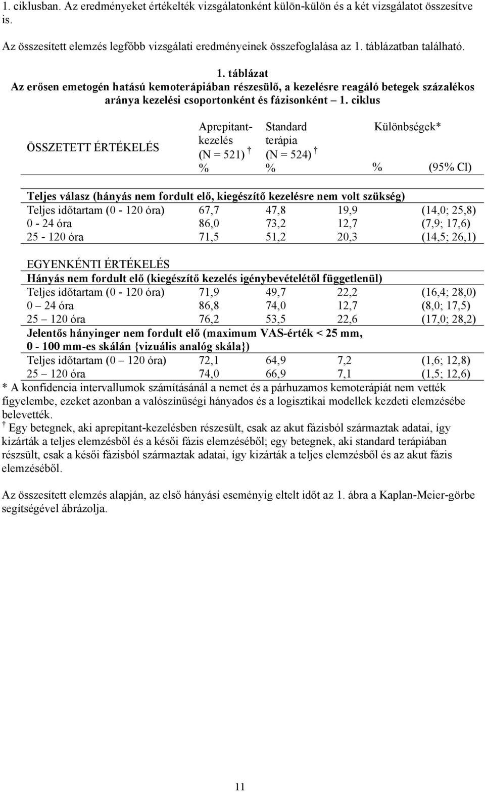 ciklus ÖSSZETETT ÉRTÉKELÉS Aprepitantkezelés (N = 521) % Standard terápia (N = 524) % Különbségek* % (95% Cl) Teljes válasz (hányás nem fordult elő, kiegészítő kezelésre nem volt szükség) Teljes