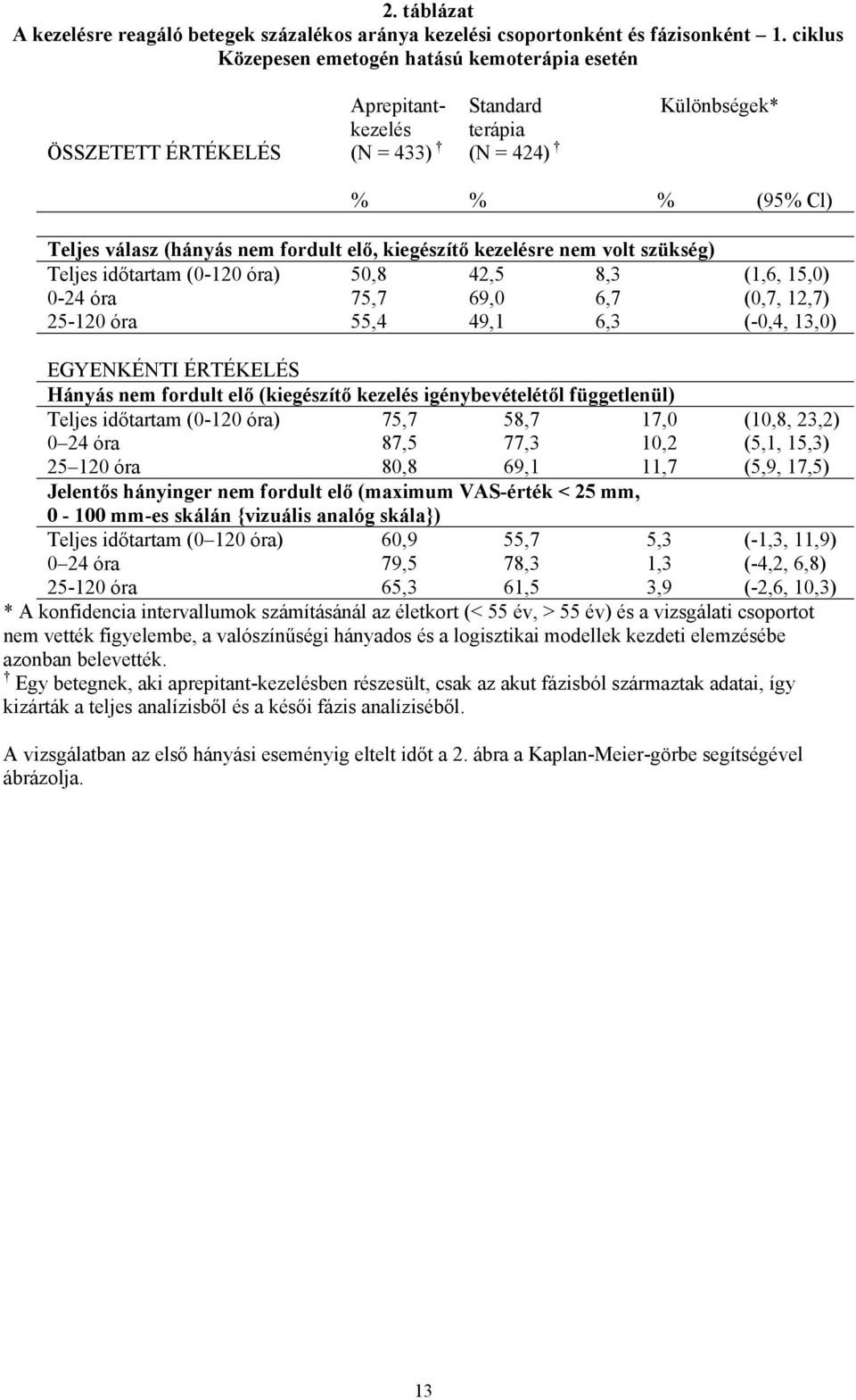 kiegészítő kezelésre nem volt szükség) Teljes időtartam (0-120 óra) 0-24 óra 25-120 óra 50,8 75,7 55,4 42,5 69,0 49,1 8,3 6,7 6,3 (1,6, 15,0) (0,7, 12,7) (-0,4, 13,0) EGYENKÉNTI ÉRTÉKELÉS Hányás nem