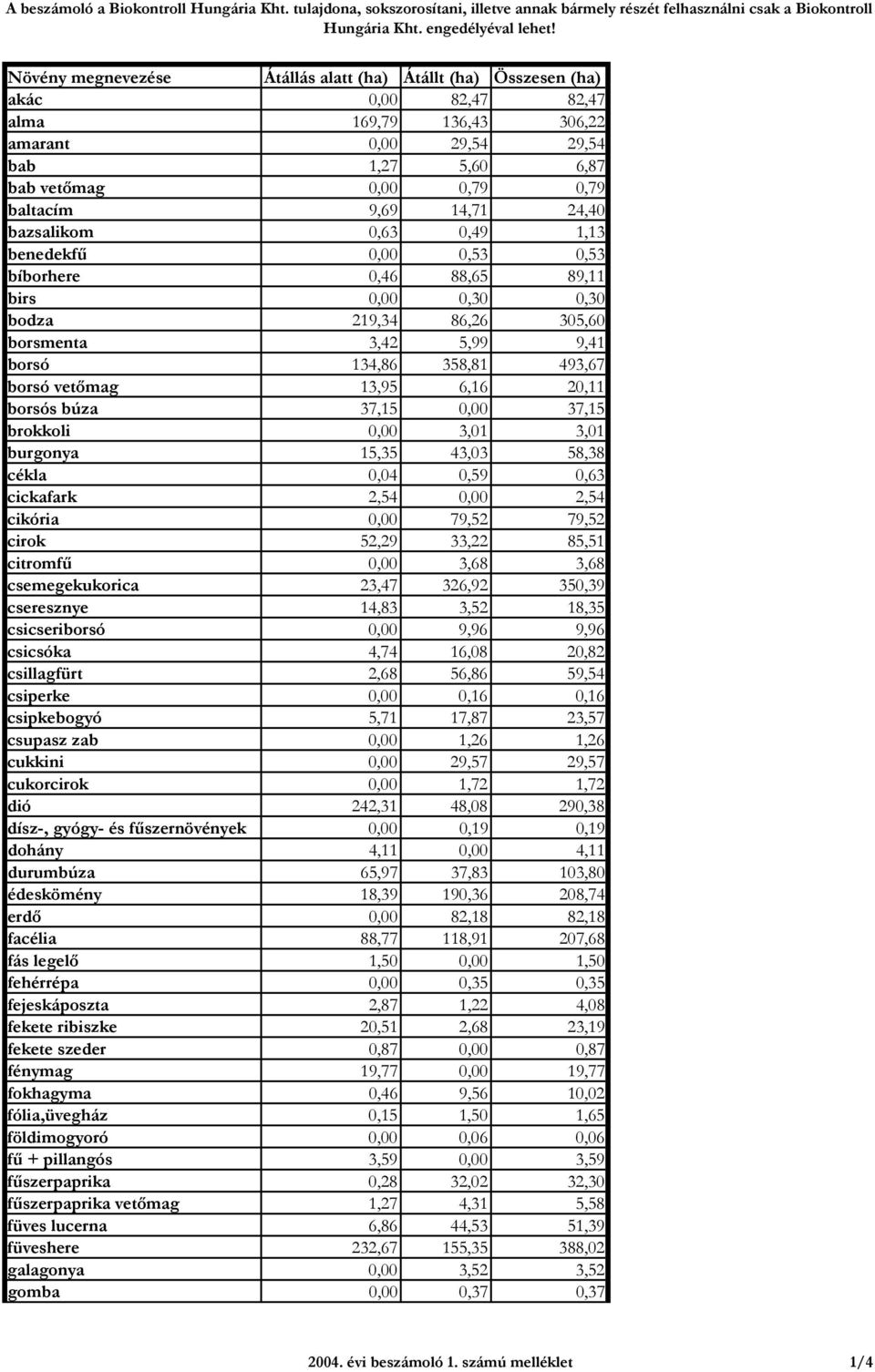 14,71 24,40 bazsalikom 0,63 0,49 1,13 benedekfű 0,00 0,53 0,53 bíborhere 0,46 88,65 89,11 birs 0,00 0,30 0,30 bodza 219,34 86,26 305,60 borsmenta 3,42 5,99 9,41 borsó 134,86 358,81 493,67 borsó