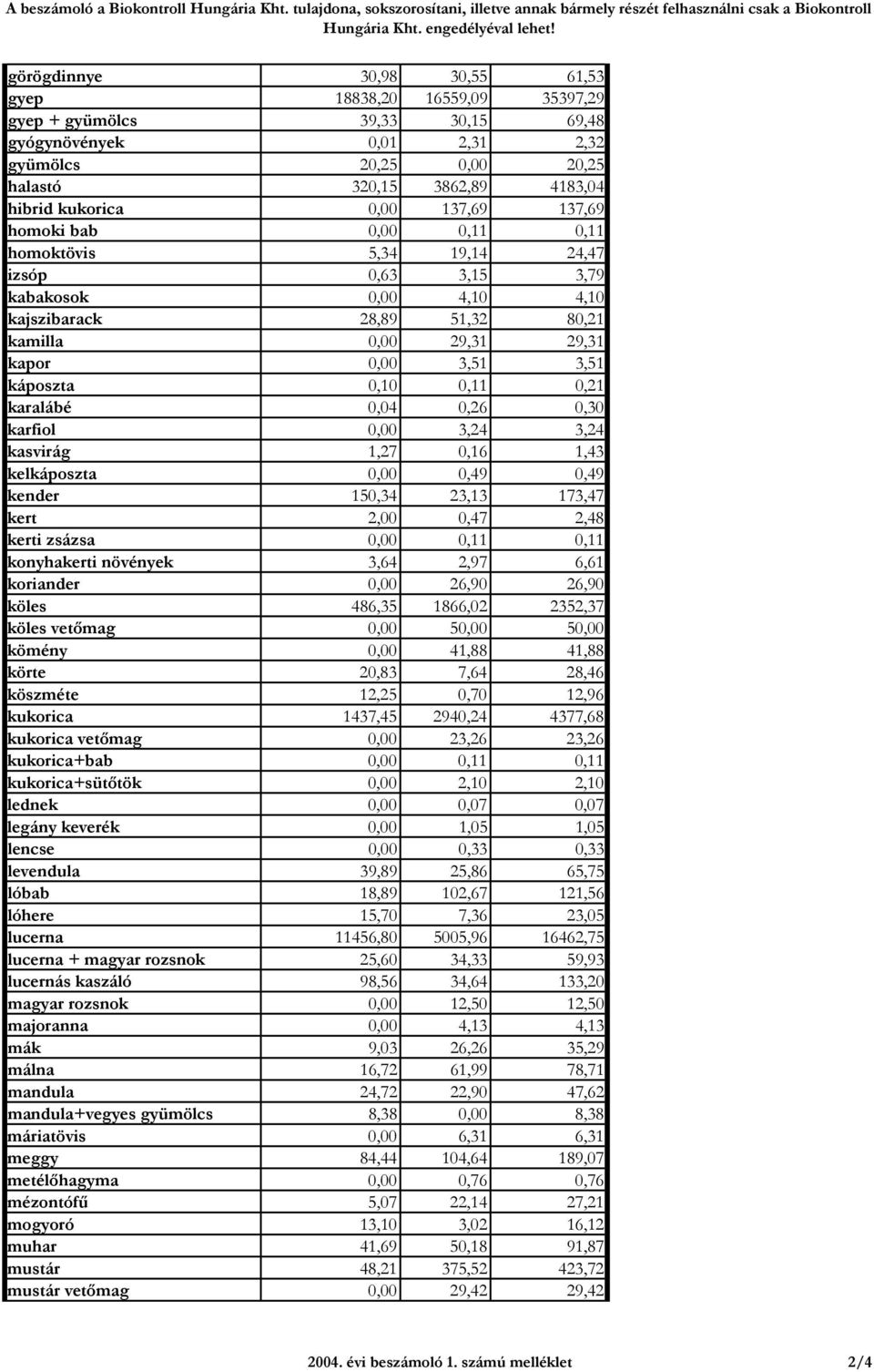 0,00 137,69 137,69 homoki bab 0,00 0,11 0,11 homoktövis 5,34 19,14 24,47 izsóp 0,63 3,15 3,79 kabakosok 0,00 4,10 4,10 kajszibarack 28,89 51,32 80,21 kamilla 0,00 29,31 29,31 kapor 0,00 3,51 3,51