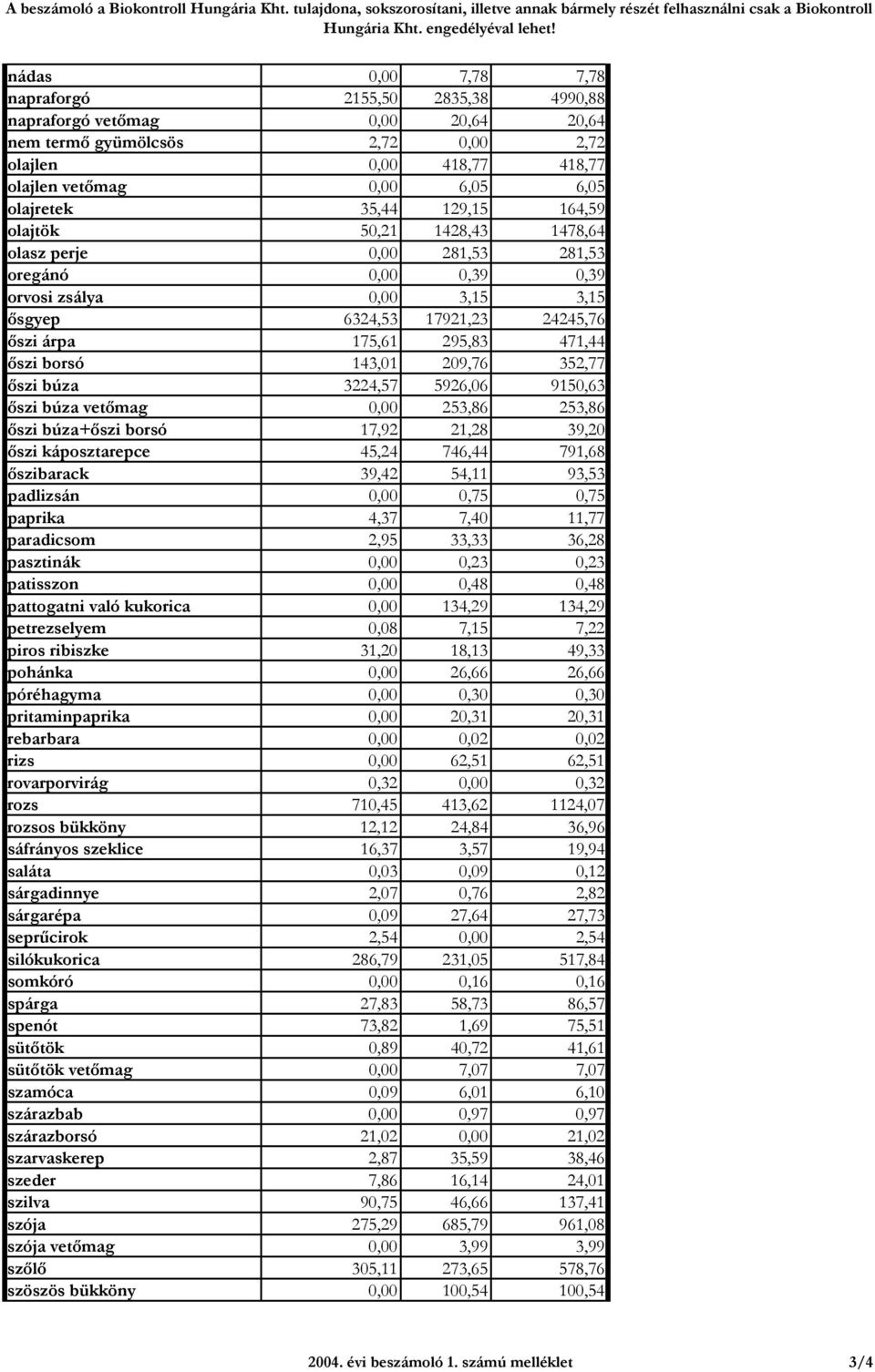 35,44 129,15 164,59 olajtök 50,21 1428,43 1478,64 olasz perje 0,00 281,53 281,53 oregánó 0,00 0,39 0,39 orvosi zsálya 0,00 3,15 3,15 ősgyep 6324,53 17921,23 24245,76 őszi árpa 175,61 295,83 471,44