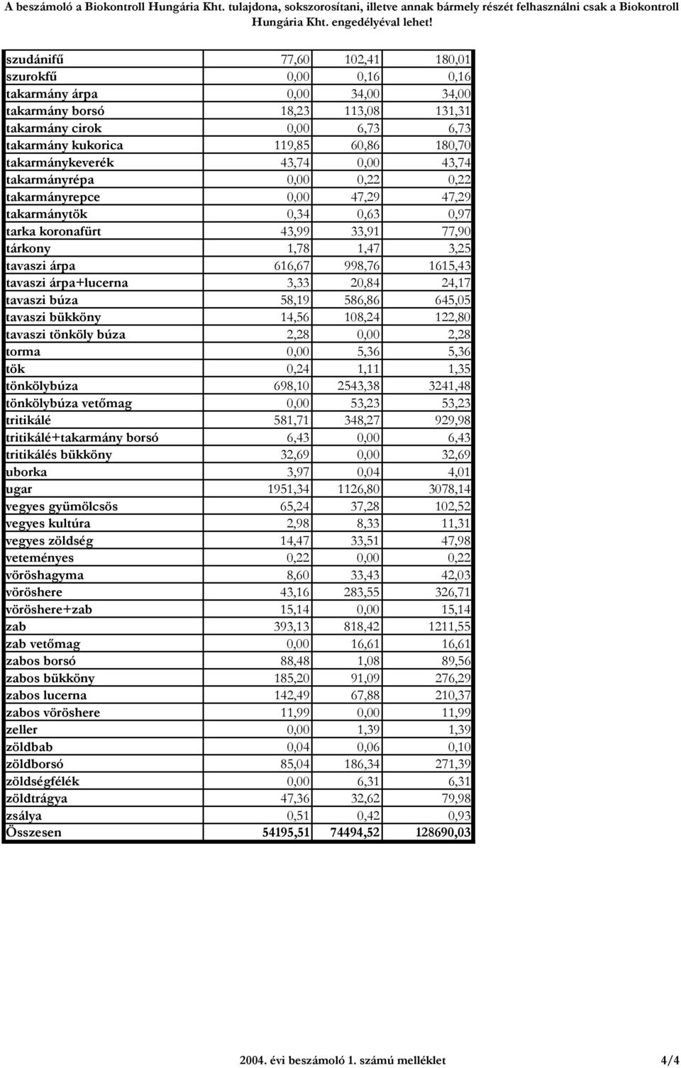 takarmánykeverék 43,74 0,00 43,74 takarmányrépa 0,00 0,22 0,22 takarmányrepce 0,00 47,29 47,29 takarmánytök 0,34 0,63 0,97 tarka koronafürt 43,99 33,91 77,90 tárkony 1,78 1,47 3,25 tavaszi árpa