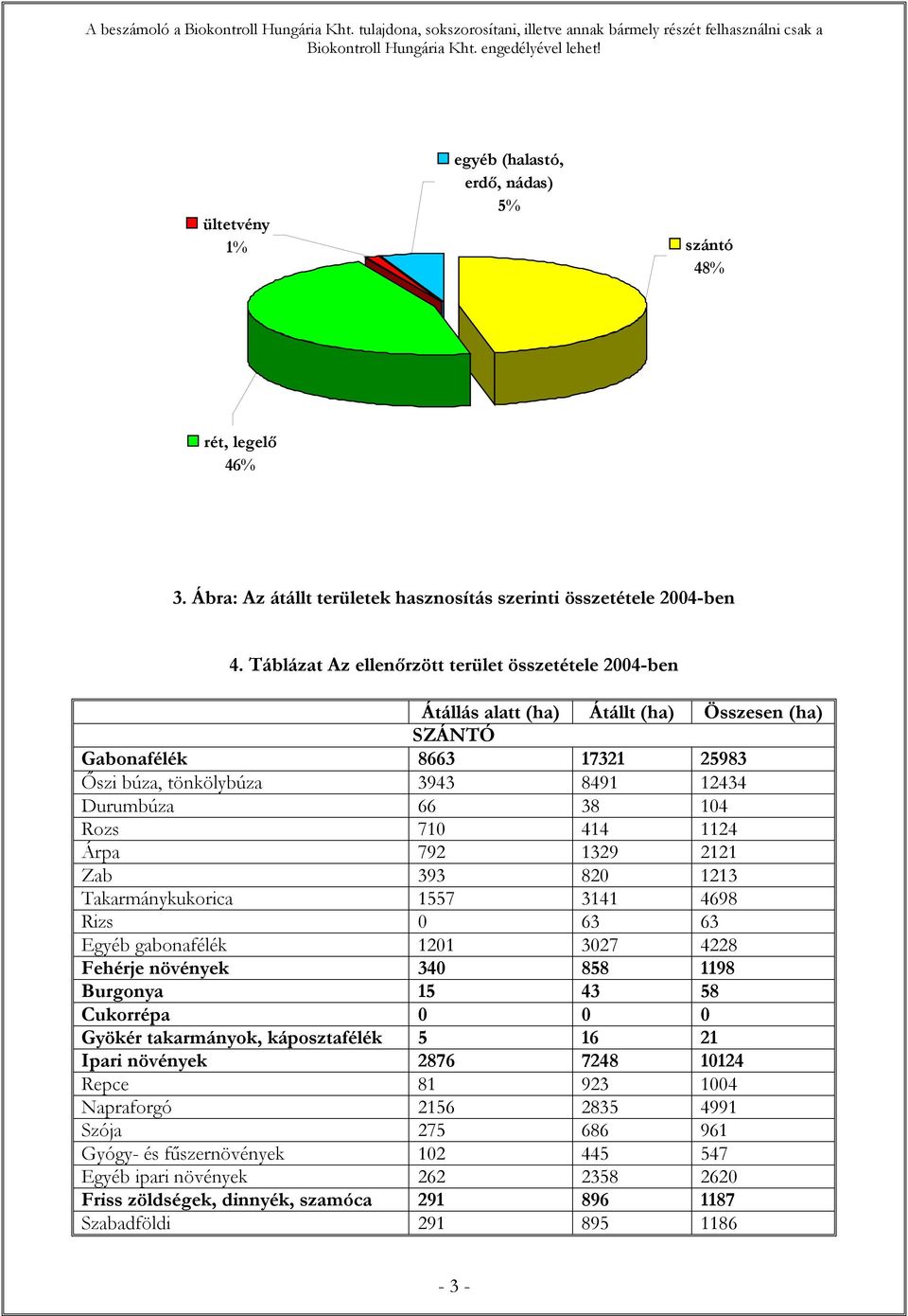 710 414 1124 Árpa 792 1329 2121 Zab 393 820 1213 Takarmánykukorica 1557 3141 4698 Rizs 0 63 63 Egyéb gabonafélék 1201 3027 4228 Fehérje növények 340 858 1198 Burgonya 15 43 58 Cukorrépa 0 0 0 Gyökér