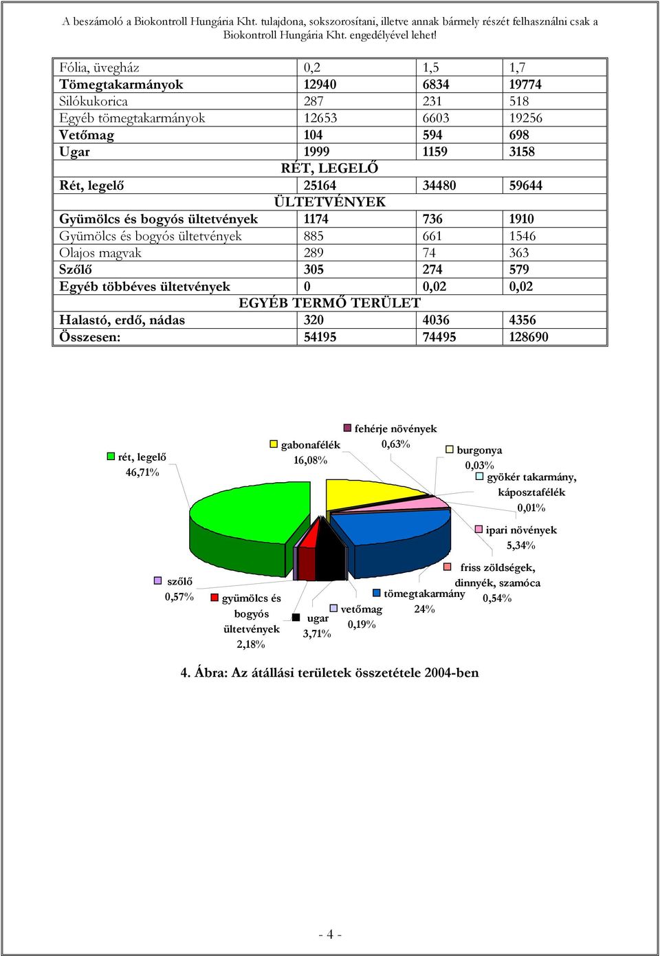 EGYÉB TERMŐ TERÜLET Halastó, erdő, nádas 320 4036 4356 Összesen: 54195 74495 128690 rét, legelő 46,71% szőlő 0,57% tömegtakarmány vetőmag 24% 0,19% gyümölcs és bogyós ültetvények 2,18% gabonafélék