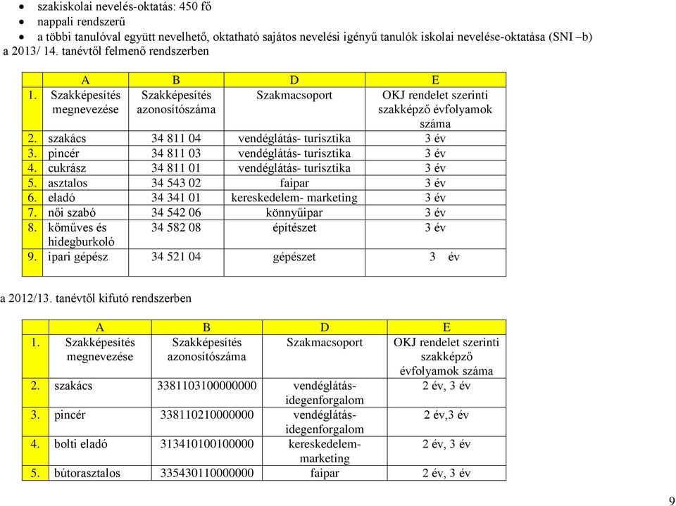 szakács 34 811 04 vendéglátás- turisztika 3 év 3. pincér 34 811 03 vendéglátás- turisztika 3 év 4. cukrász 34 811 01 vendéglátás- turisztika 3 év 5. asztalos 34 543 02 faipar 3 év 6.