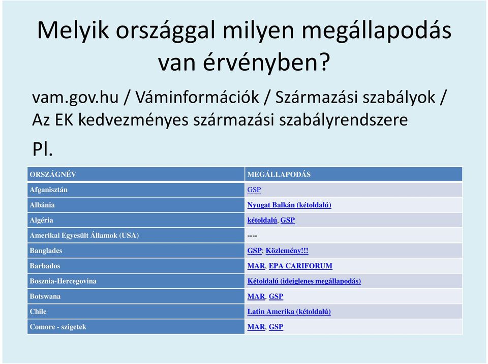 ORSZÁGNÉV Afganisztán Albánia Algéria MEGÁLLAPODÁS GSP Nyugat Balkán (kétoldalú) kétoldalú, GSP Amerikai Egyesült