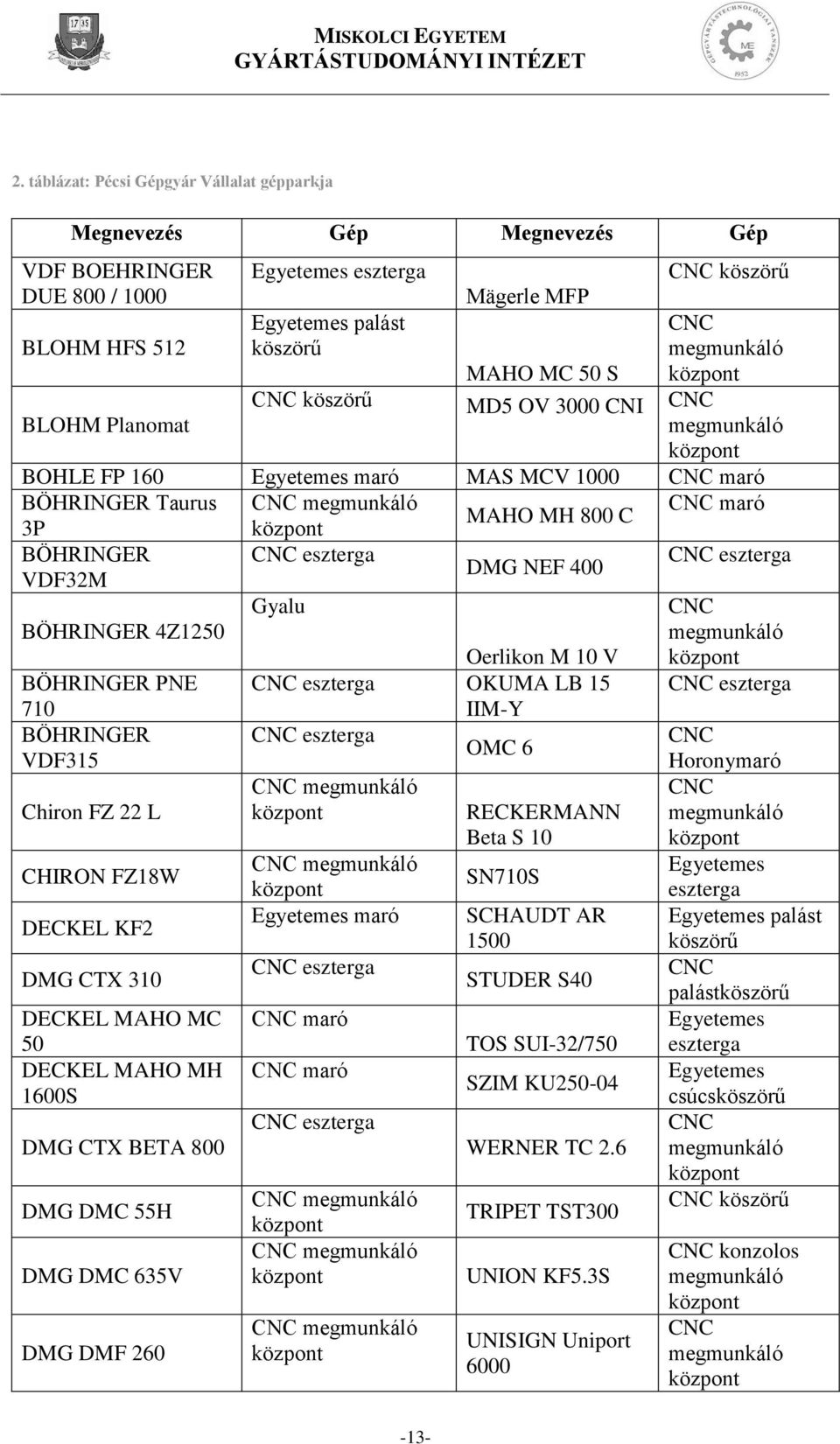 4Z1250 BÖHRINGER PNE 710 BÖHRINGER VDF315 Chiron FZ 22 L CHIRON FZ18W DECKEL KF2 DMG CTX 310 DECKEL MAHO MC 50 DECKEL MAHO MH 1600S DMG CTX BETA 800 DMG DMC 55H DMG DMC 635V DMG DMF 260 CNC