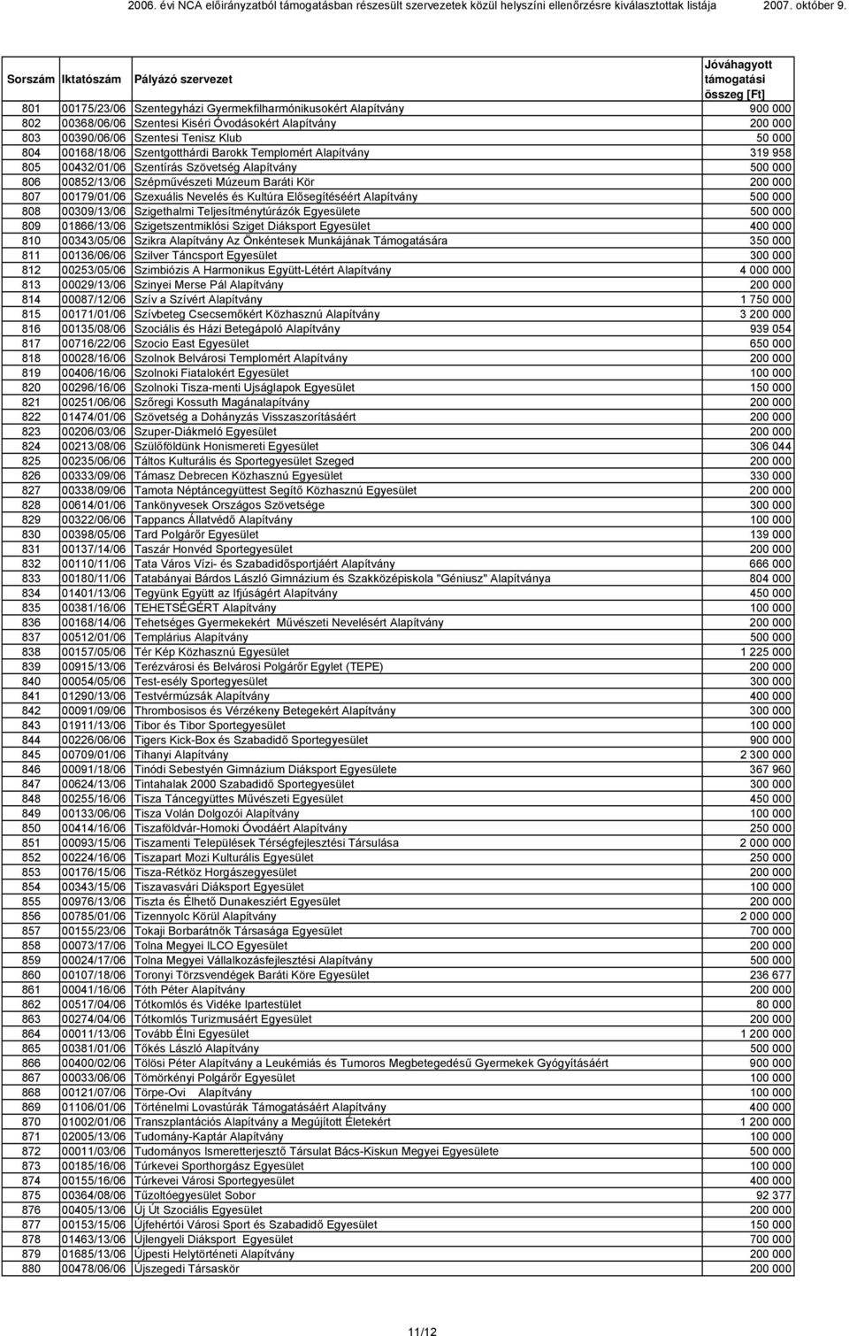 Kultúra Elősegítéséért Alapítvány 500 000 808 00309/13/06 Szigethalmi Teljesítménytúrázók Egyesülete 500 000 809 01866/13/06 Szigetszentmiklósi Sziget Diáksport Egyesület 400 000 810 00343/05/06