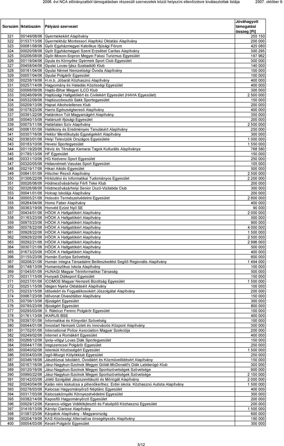 Egyesület 300 000 327 00458/04/06 Gyulai Lovas-Íjász Szabadidő Klub 140 000 328 00181/04/06 Gyulai Német Nemzetiségi Óvoda Alapítvány 100 000 329 00057/04/06 Gyulai Polgárőr Egyesület 100 000 330