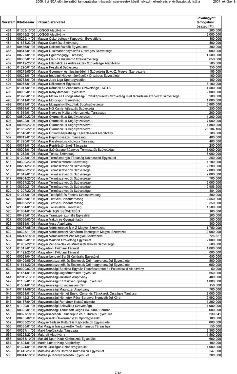 Magyar Élet- és Vízimentő Szakszövetség 650 000 489 00142/23/06 Magyar Ellenállók és Antifasiszták Szövetsége Alapítvány 500 000 490 01290/01/06 Magyar Fesztivál Szövetség 350 000 491 00278/05/06