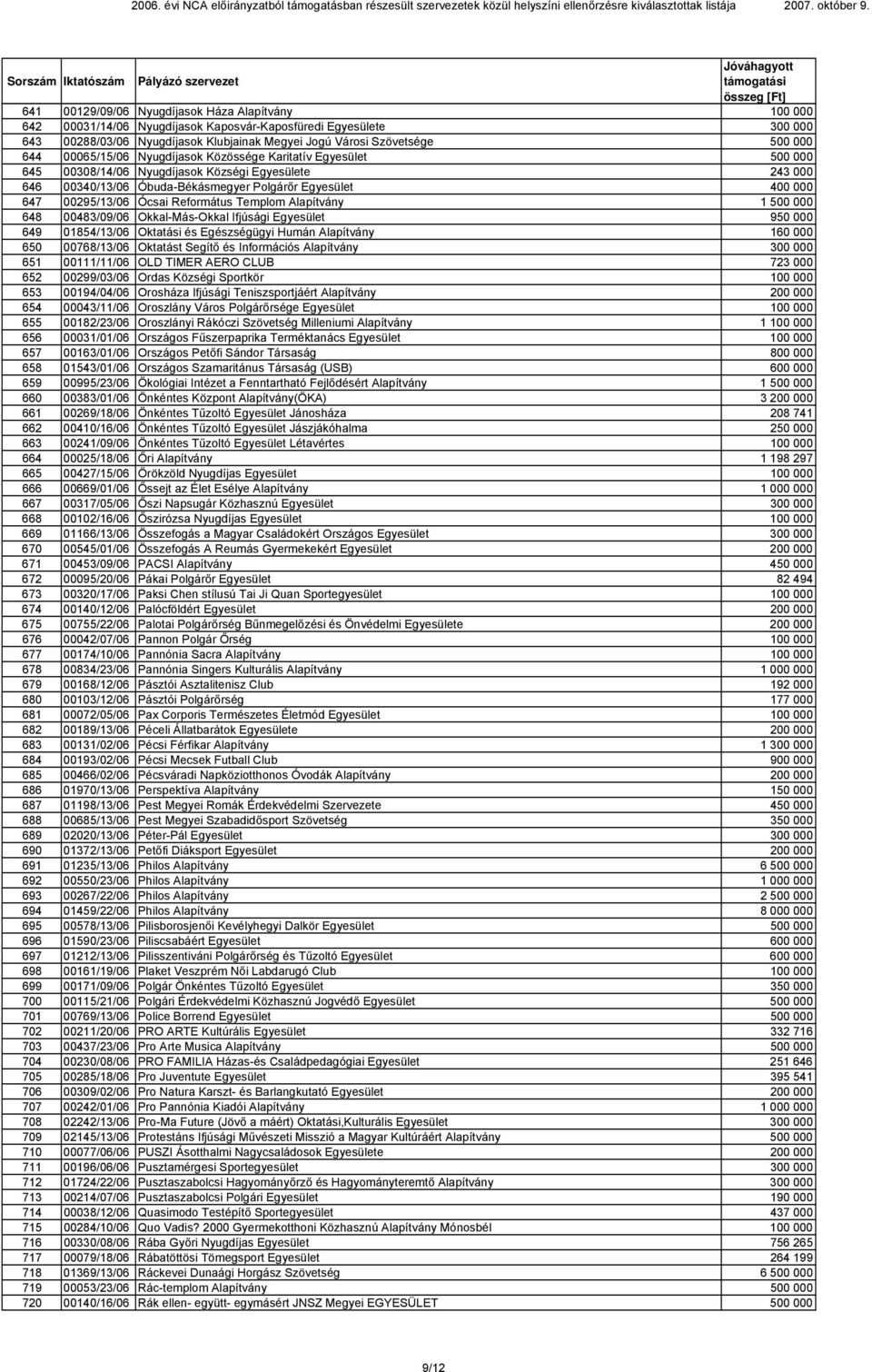 Ócsai Református Templom Alapítvány 1 500 000 648 00483/09/06 Okkal-Más-Okkal Ifjúsági Egyesület 950 000 649 01854/13/06 Oktatási és Egészségügyi Humán Alapítvány 160 000 650 00768/13/06 Oktatást