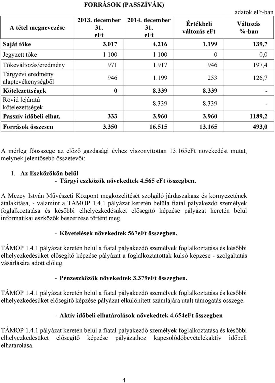 339 - Rövid lejáratú kötelezettségek 8.339 8.339 - Passzív időbeli elhat. 333 3.960 3.960 1189,2 Források összesen 3.350 16.515 13.