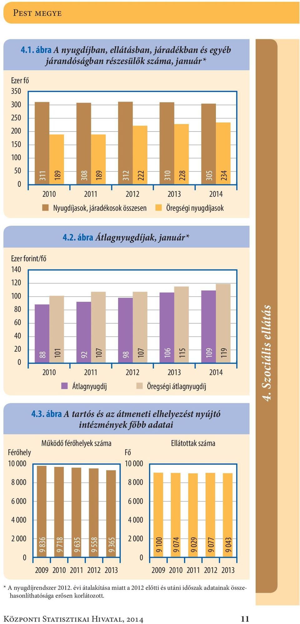 összesen Öregségi nyugdíjasok 4.2. ábra Átlagnyugdíjak, január* Ezer forint/fő 14 12 1 8 6 4 2 21 211 212 213 214 88 11 92 17 98 17 16 115 19 Átlagnyugdíj Öregségi átlagnyugdíj 119 4.