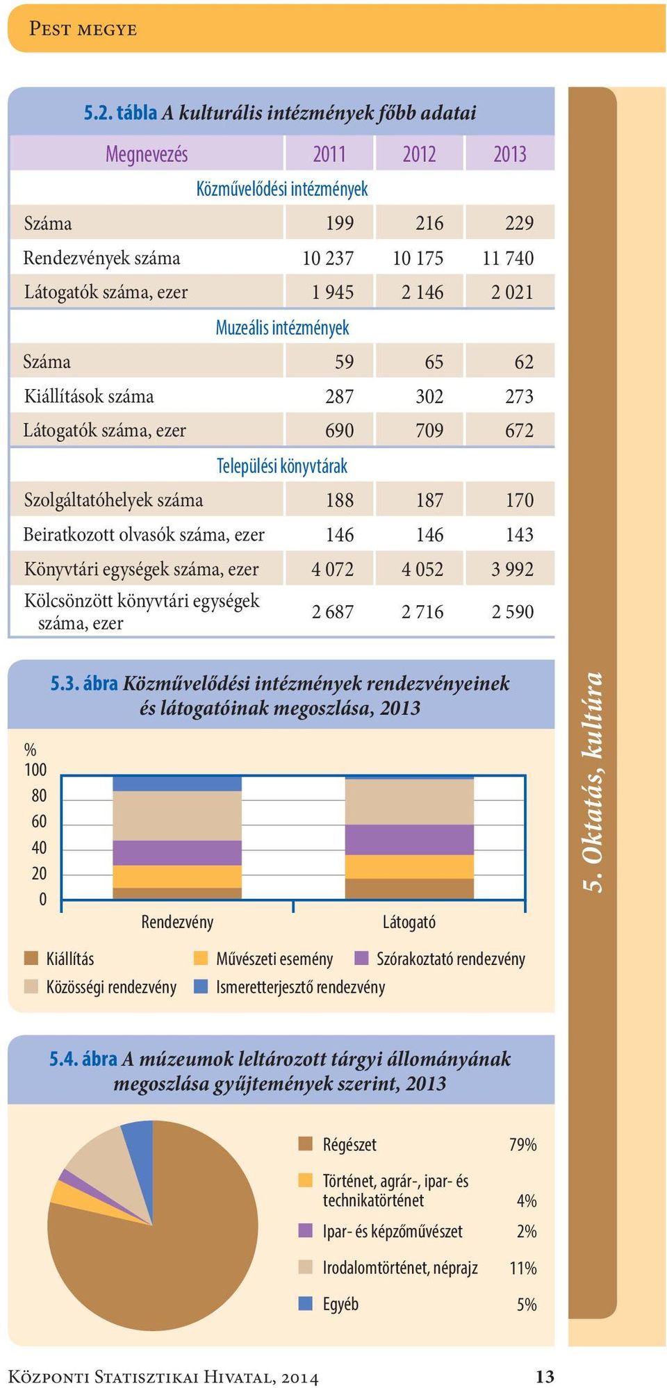 intézmények Száma59 65 62 Kiállítások száma287 32 273 Látogatók száma, ezer69 79 672 Települési könyvtárak Szolgáltatóhelyek száma188 187 17 Beiratkozott olvasók száma, ezer146 146 143 Könyvtári
