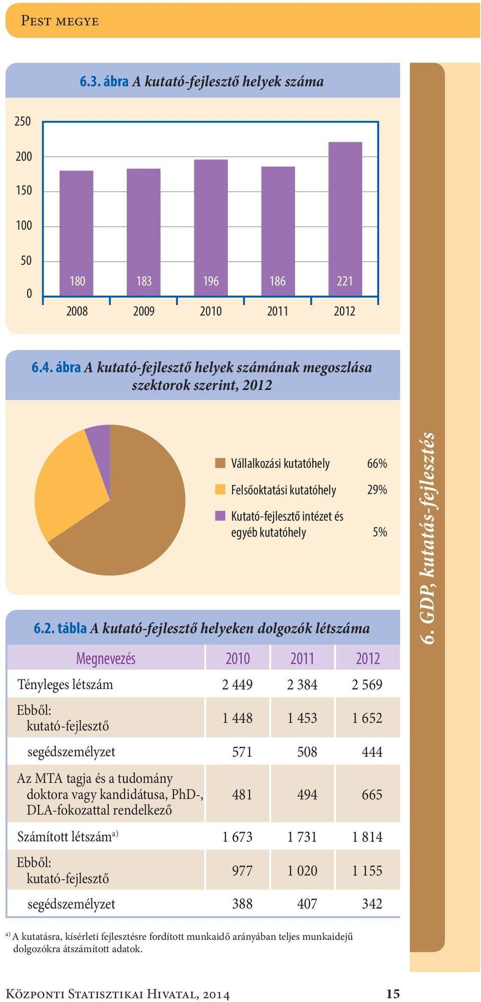 2 Vállalkozási kutatóhely Felsőoktatási kutatóhely Kutató-fejlesztő intézet és egyéb kutatóhely 6.2. tábla A kutató-fejlesztő helyeken dolgozók létszáma Megnevezés 21 211 212 Tényleges létszám2 449 2