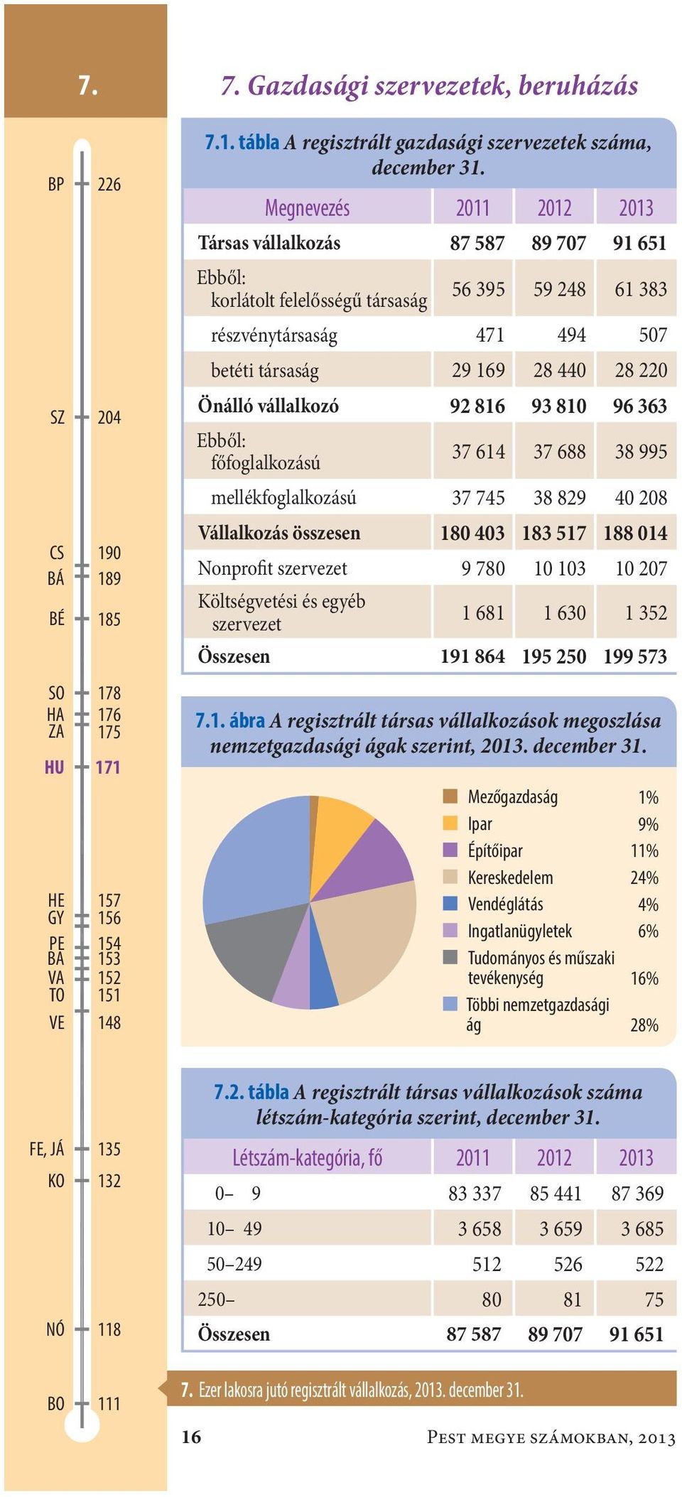 vállalkozó92 816 93 81 96 363 Ebből: főfoglalkozású 37 614 37 688 38 995 mellékfoglalkozású37 745 38 829 4 28 Vállalkozás összesen18 43 183 517 188 14 Nonprofit szervezet9 78 1 13 1 27 Költségvetési