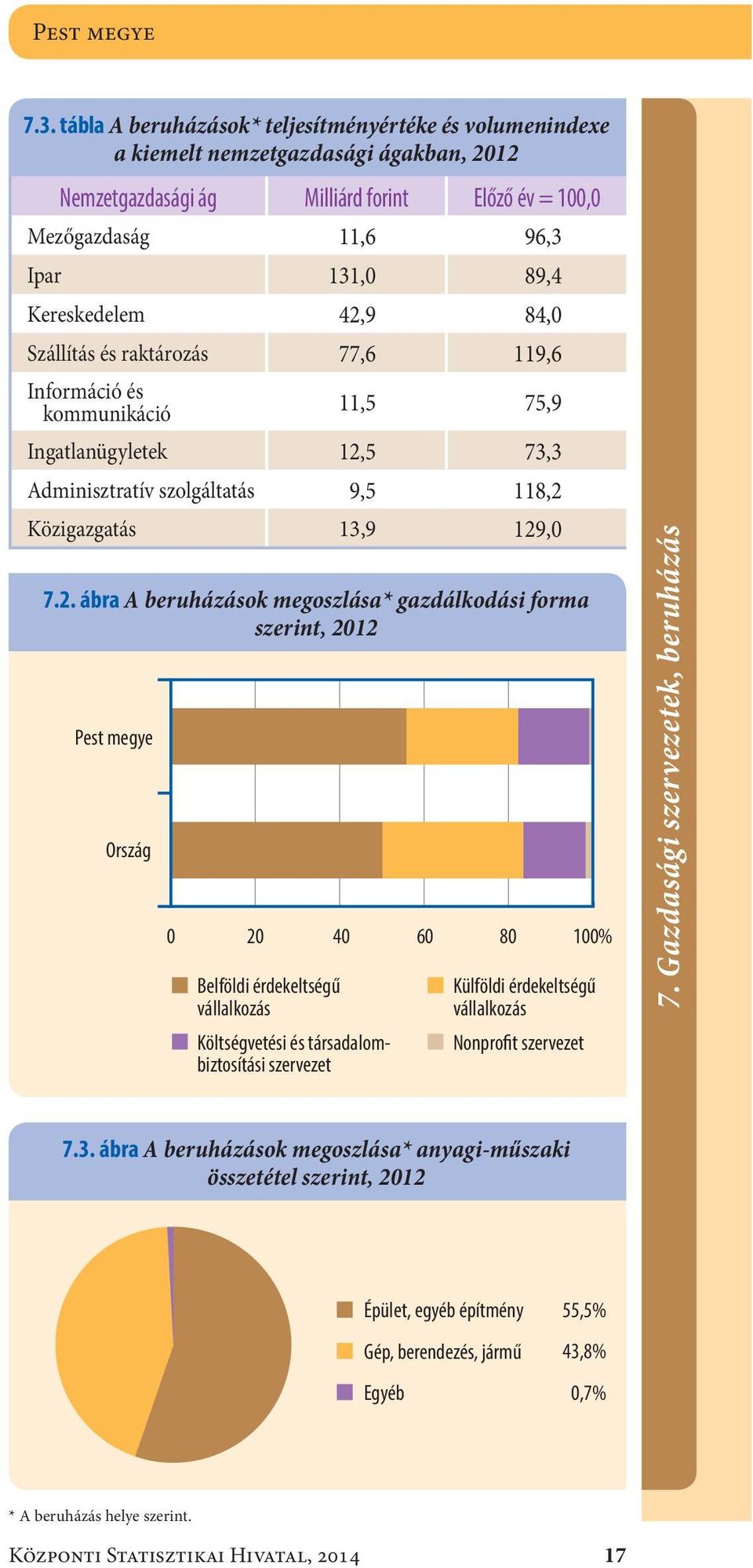 84, Szállítás és raktározás77,6 119,6 Információ és kommunikáció 7.2.