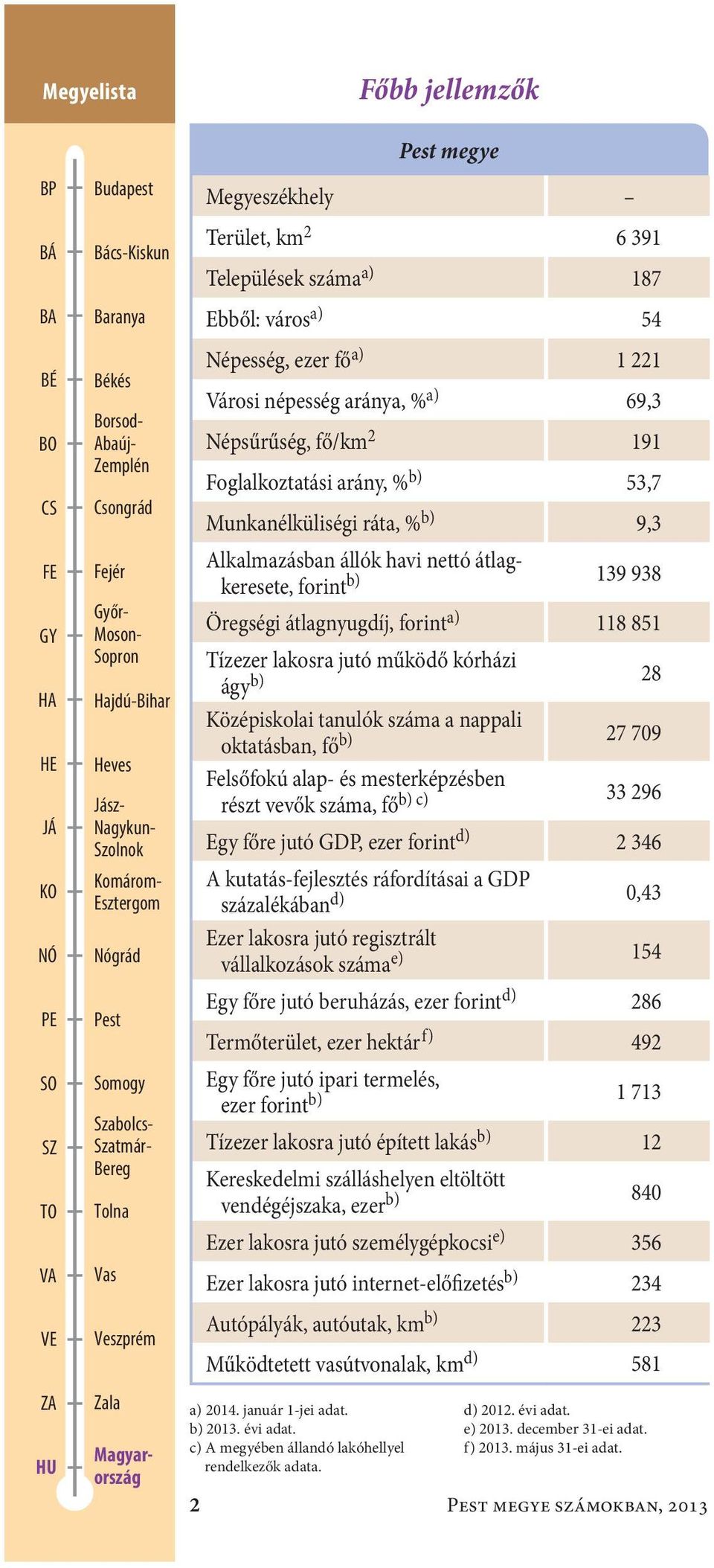 Hajdú-Bihar Heves Jász- Nagykun- Szolnok Komárom- Esztergom Nógrád Alkalmazásban állók havi nettó átlagkeresete, forint b) Öregségi átlagnyugdíj, forint a) Tízezer lakosra jutó működő kórházi ágy b)