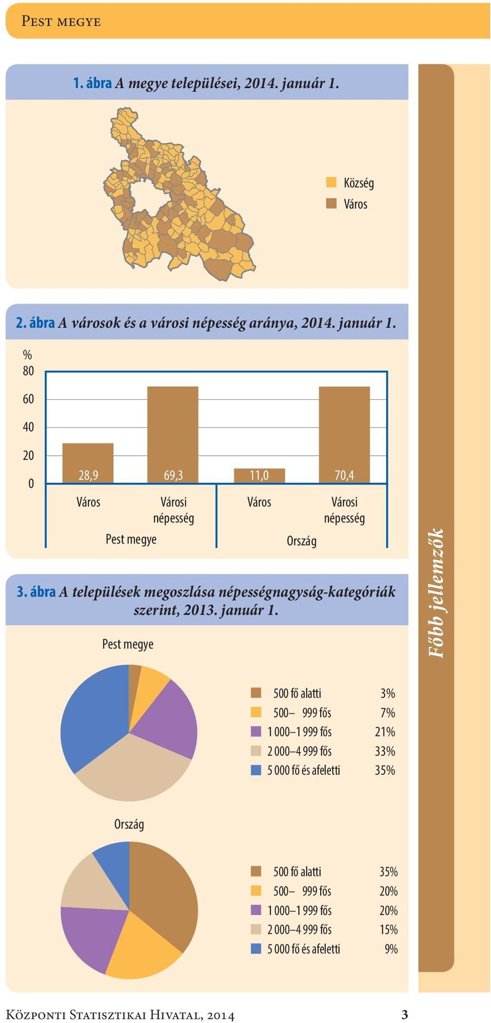 % 8 6 4 2 28,9 69,3 Város Városi népesség Pest megye Város Ország Városi népesség 3.