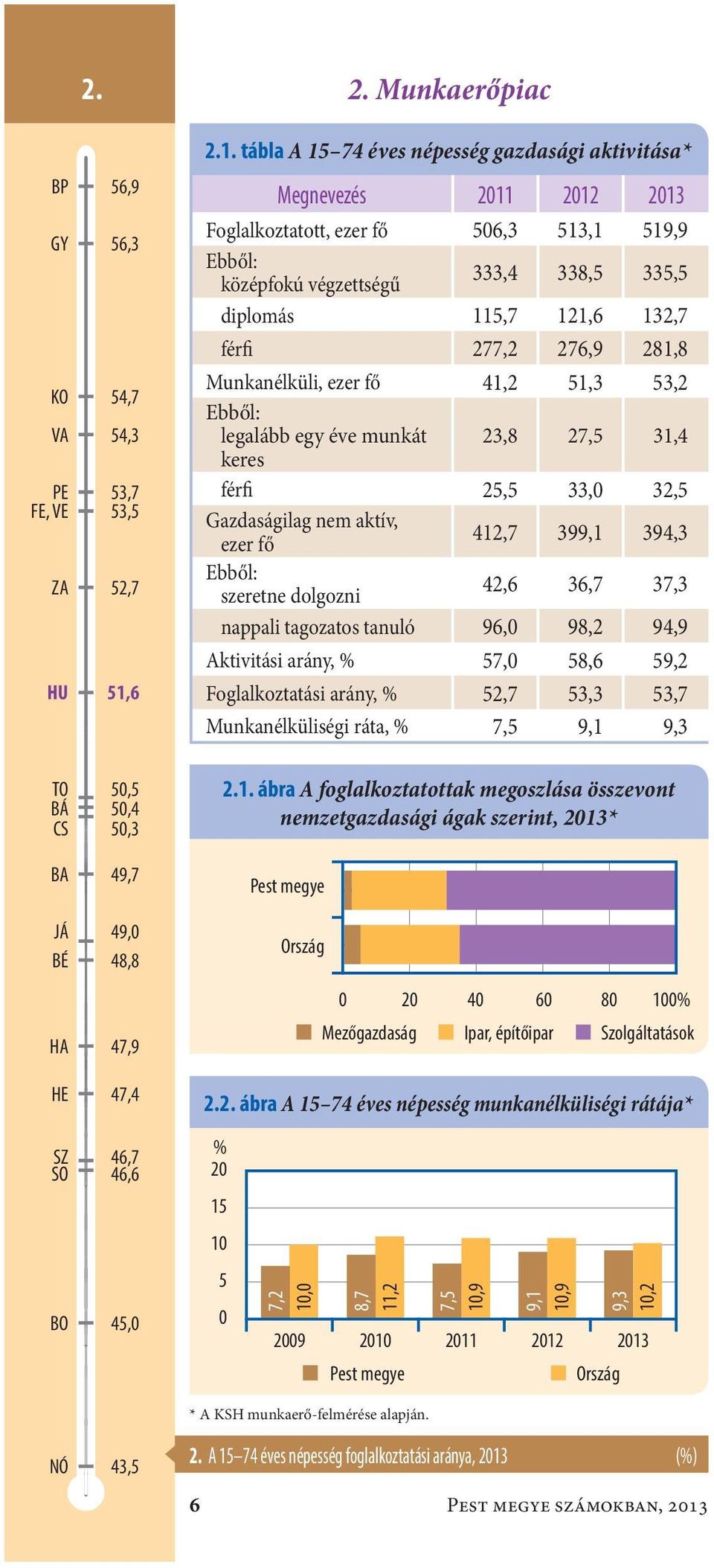 tábla A 15 74 éves népesség gazdasági aktivitása* Megnevezés 211 212 213 Foglalkoztatott, ezer fő56,3 513,1 519,9 Ebből: középfokú végzettségű 333,4 338,5 335,5 diplomás115,7 121,6 132,7 férfi277,2