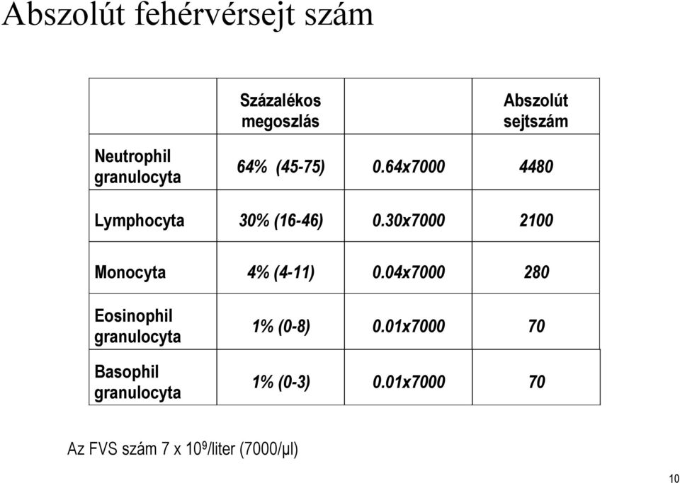 30x7000 2100 Monocyta 4% (4-11) 0.