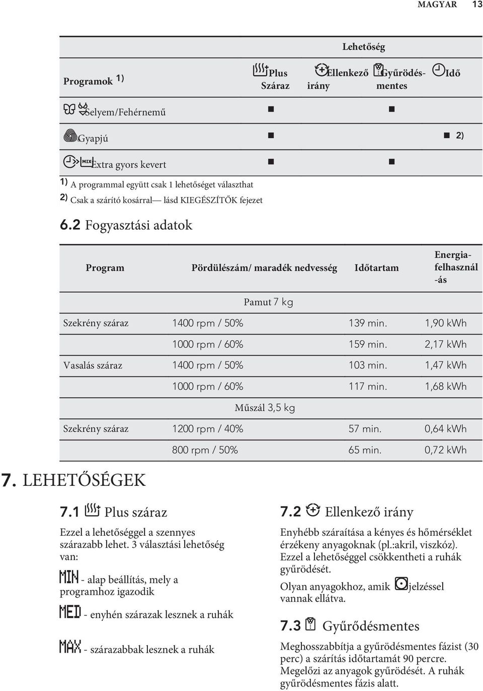 1,90 kwh 1000 rpm / 60% 159 min. 2,17 kwh Vasalás száraz 1400 rpm / 50% 103 min. 1,47 kwh 1000 rpm / 60% 117 min. 1,68 kwh Műszál 3,5 kg Szekrény száraz 1200 rpm / 40% 57 min.