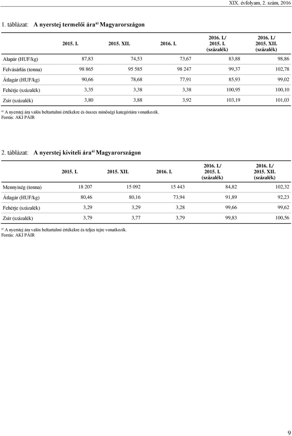 Alapár (HUF/kg) 87,83 74,53 73,67 83,88 98,86 Felvásárlás (tonn 98 865 95 585 98 247 99,37 102,78 Átlagár (HUF/kg) 90,66 78,68 77,91 85,93 99,02 Fehérje 3,35 3,38 3,38 100,95 100,10 Zsír 3,80 3,88