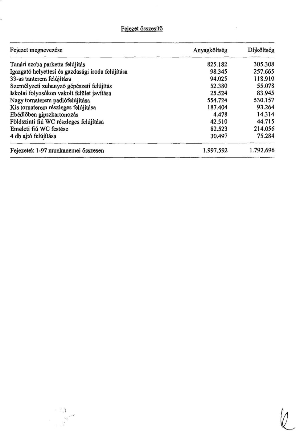 gipszkartonozás Földszinti fiú WC részleges felújítása Emeleti fiú WC festése 4 db ajtó felújítása Fejezetek 1-97 munkanemei összesen Anyagköltség 825.182 98.