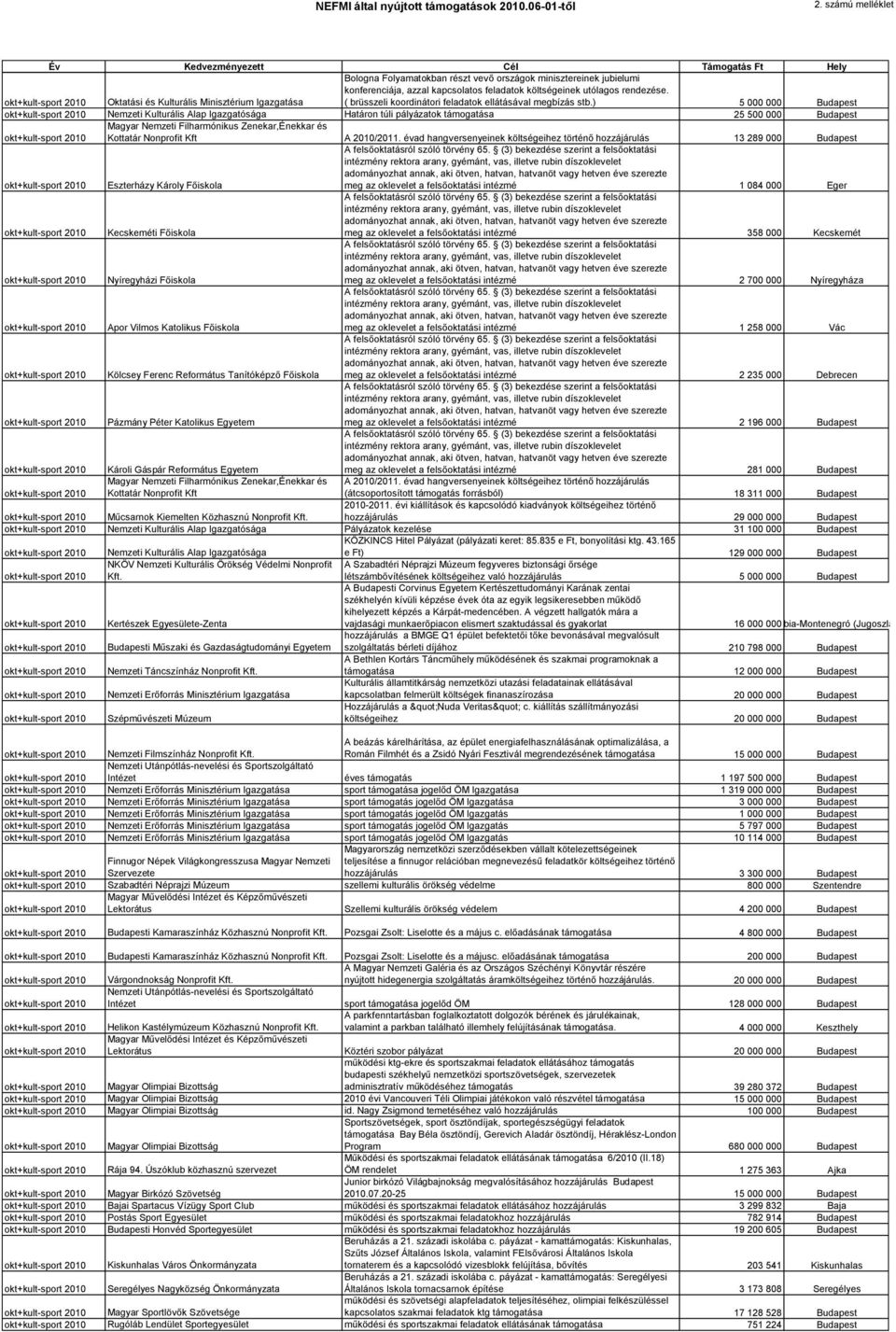 ) 5 000 000 Nemzeti Kulturális Alap Igazgatósága Határon túli pályázatok támogatása 25 500 000 Magyar Nemzeti Filharmónikus Zenekar,Énekkar és Kottatár Nonprofit Kft A 2010/2011.