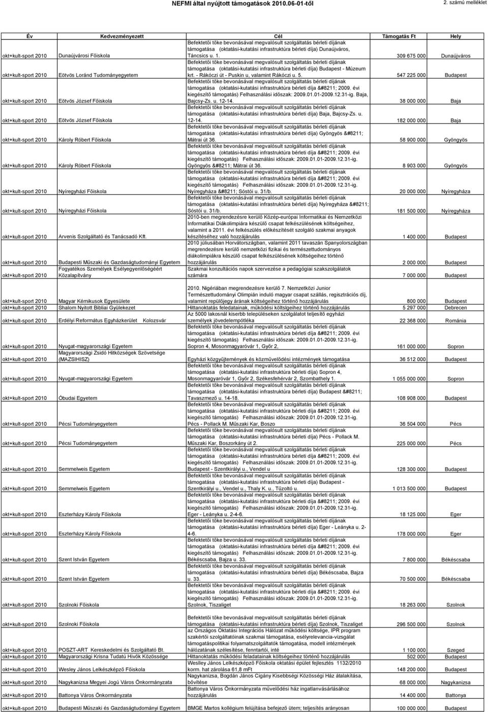 547 225 000 Eötvös József Főiskola támogatása (oktatási-kutatási infrastruktúra bérleti díja 2009. évi kiegészítő támogatás) Felhasználási időszak: 2009.01.01-2009.12.31-ig. Baja, Bajcsy-Zs. u. 12-14.