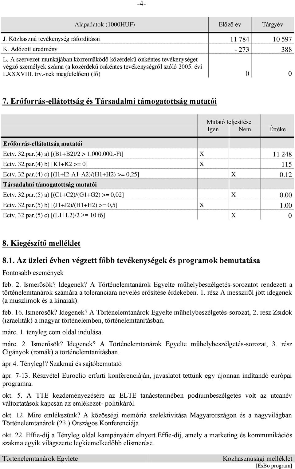 Erőforrás-ellátottság és Társadalmi támogatottság mutatói Erőforrás-ellátottság mutatói Mutató teljesítése Igen Nem Értéke Ectv. 32.par.(4) a) [(B1+B2)/2 > 1.000.000,-Ft] 11 248 Ectv. 32.par.(4) b) [K1+K2 >= 0] 115 Ectv.