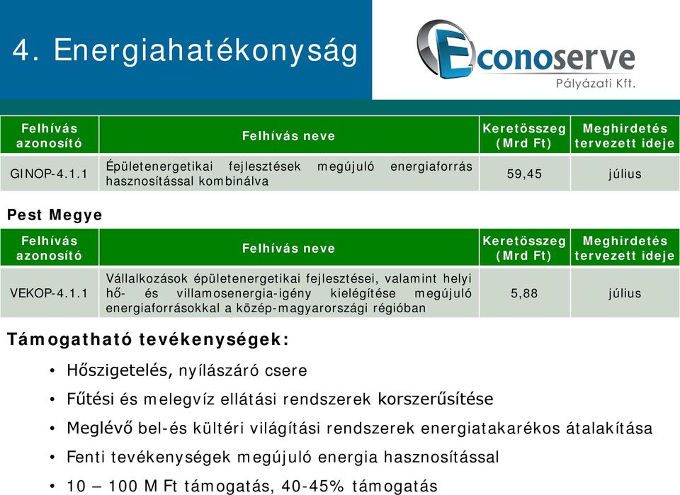 fejlesztései, valamint helyi hő- és villamosenergia-igény kielégítése megújuló energiaforrásokkal a közép-magyarországi régióban 59,45 július 5,88