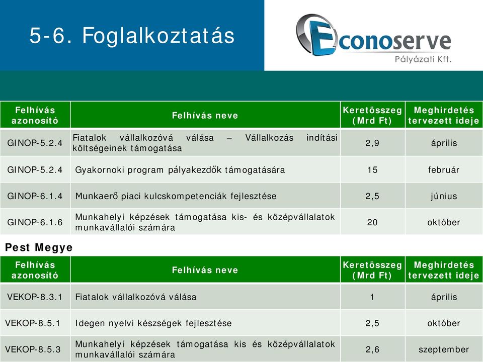 3.1 Fiatalok vállalkozóvá válása 1 április VEKOP-8.5.