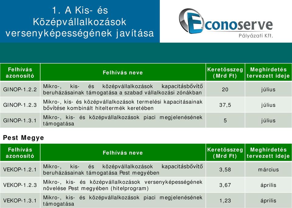 1 Mikro-, kis- és középvállalkozások kapacitásbővítő beruházásainak támogatása a szabad vállalkozási zónákban Mikro-, kis- és középvállalkozások termelési kapacitásainak bővítése