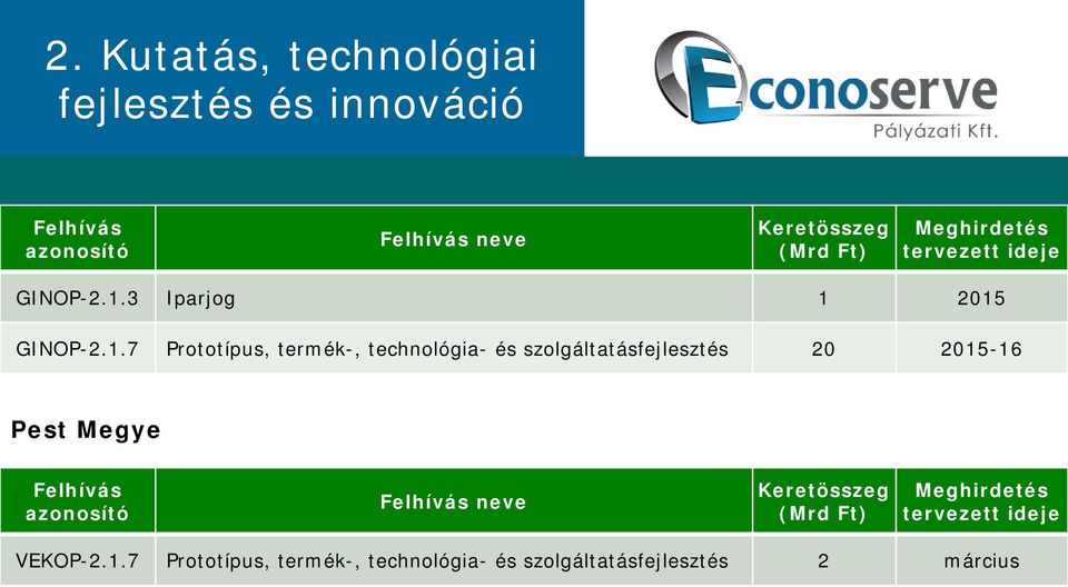 2015 GINOP-2.1.7 Prototípus, termék-, technológia- és