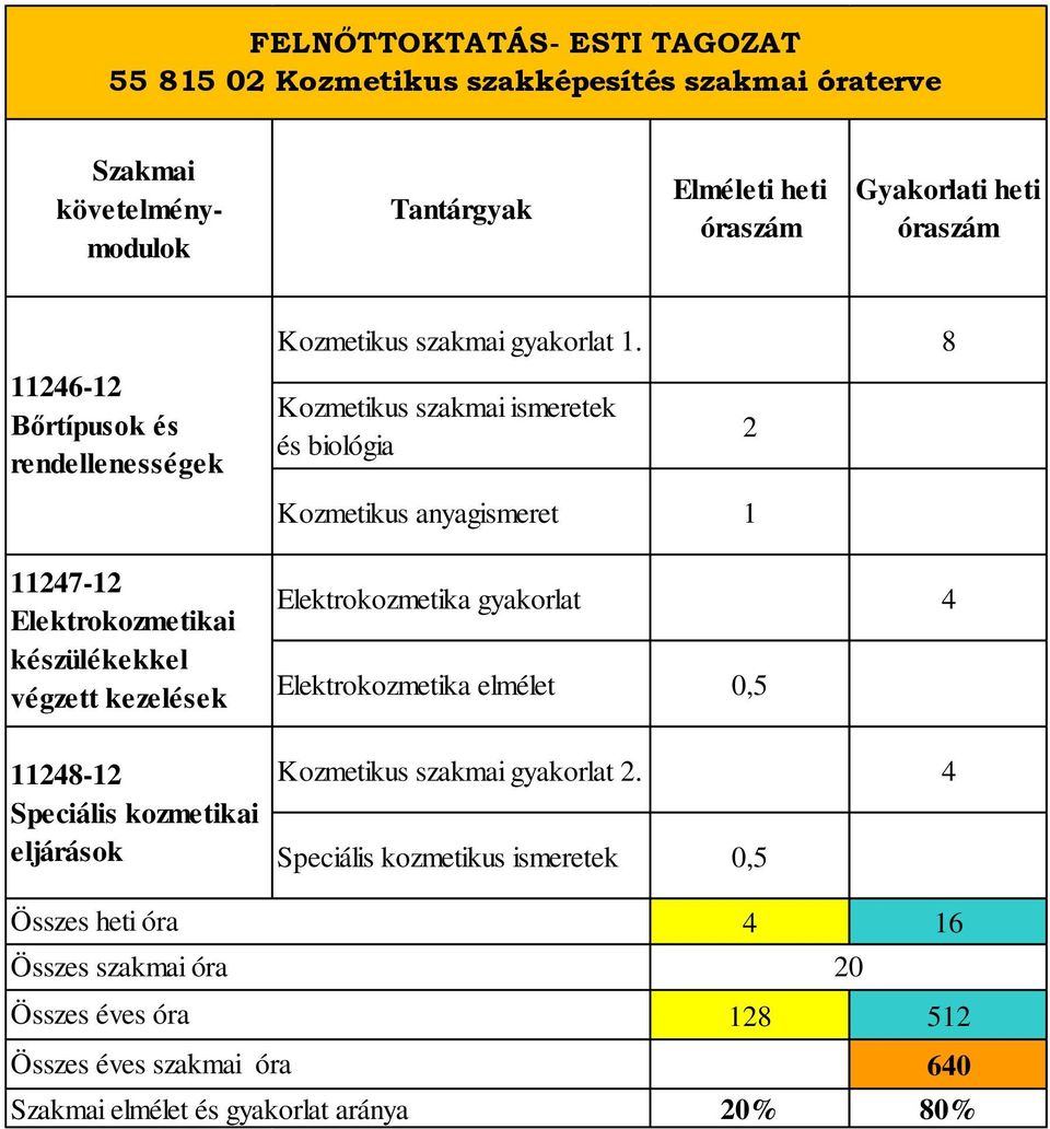 szakmai 1. 8 Kozmetikus szakmai ismeretek és biológia Kozmetikus anyagismeret 1 Elektrokozmetika 4 Elektrokozmetika elmélet 0,5 Kozmetikus szakmai 2.