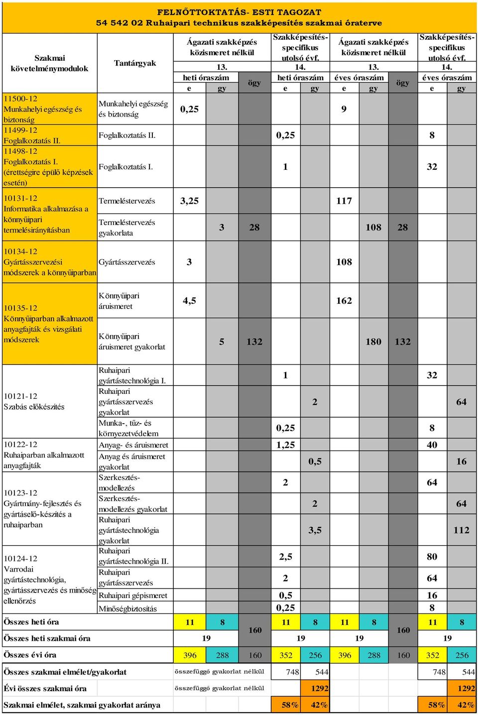 Tantárgyak Munkahelyi egészség és biztonság 0,25 9 Foglalkoztatás II. 0,25 8 Foglalkoztatás I.