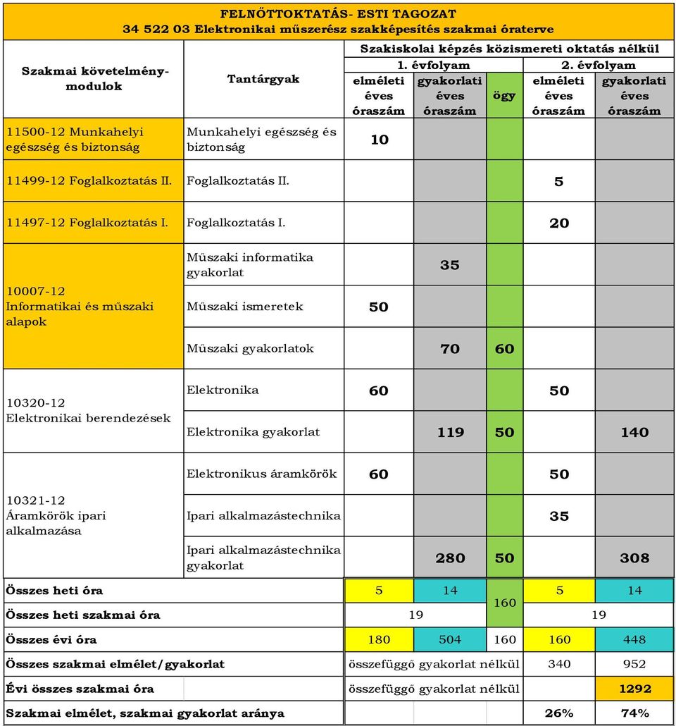 Foglalkoztatás I.