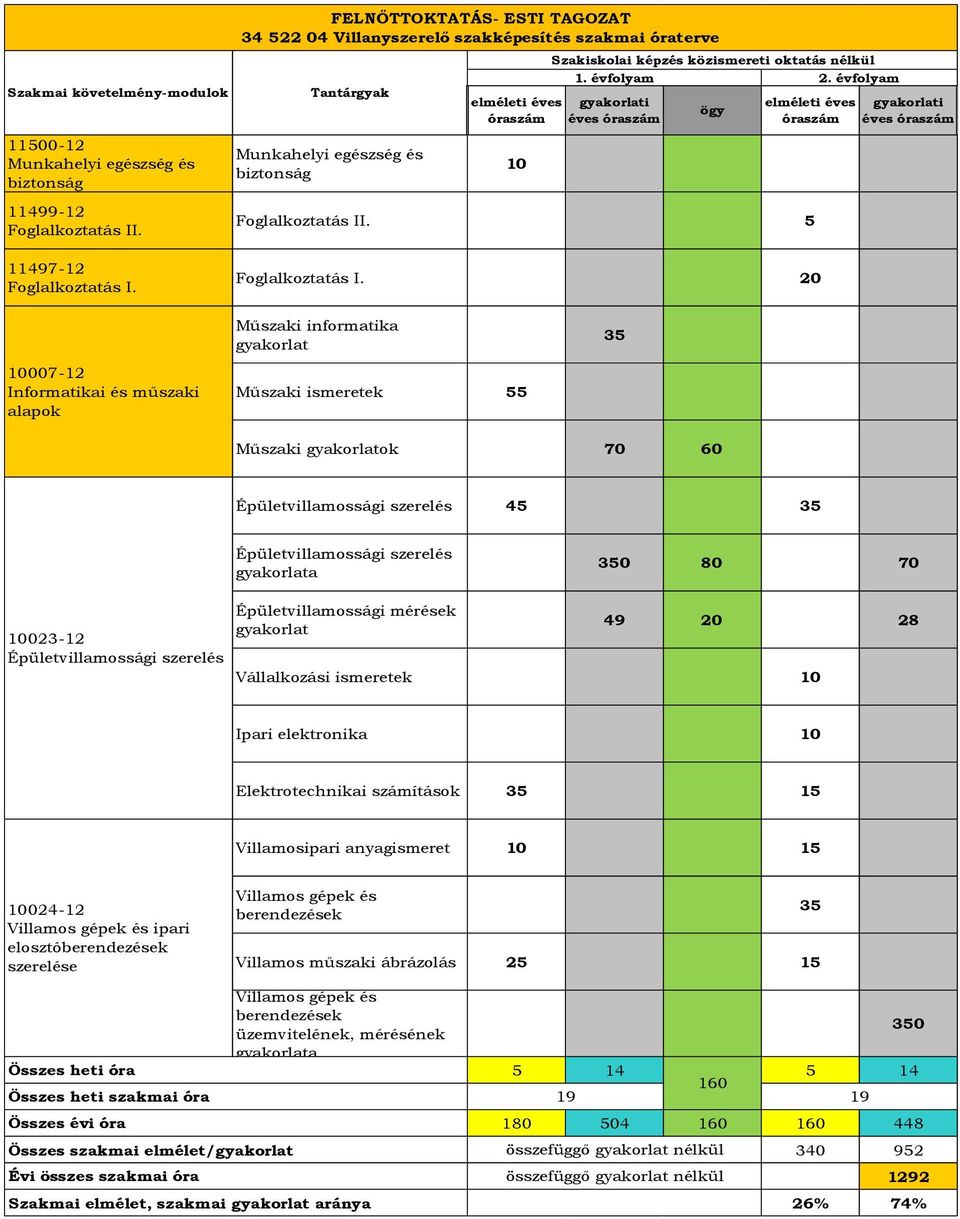 évfolyam 2. évfolyam i Foglalkoztatás II