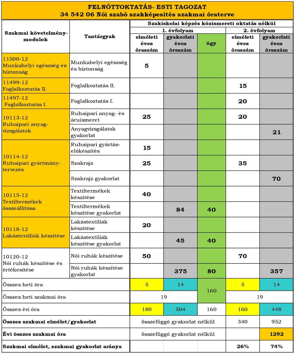 10113-12 Ruhaipari anyagvizsgálatok 10114-12 Ruhaipari gyártmánytervezés Foglalkoztatás II. 15 Foglalkoztatás I.