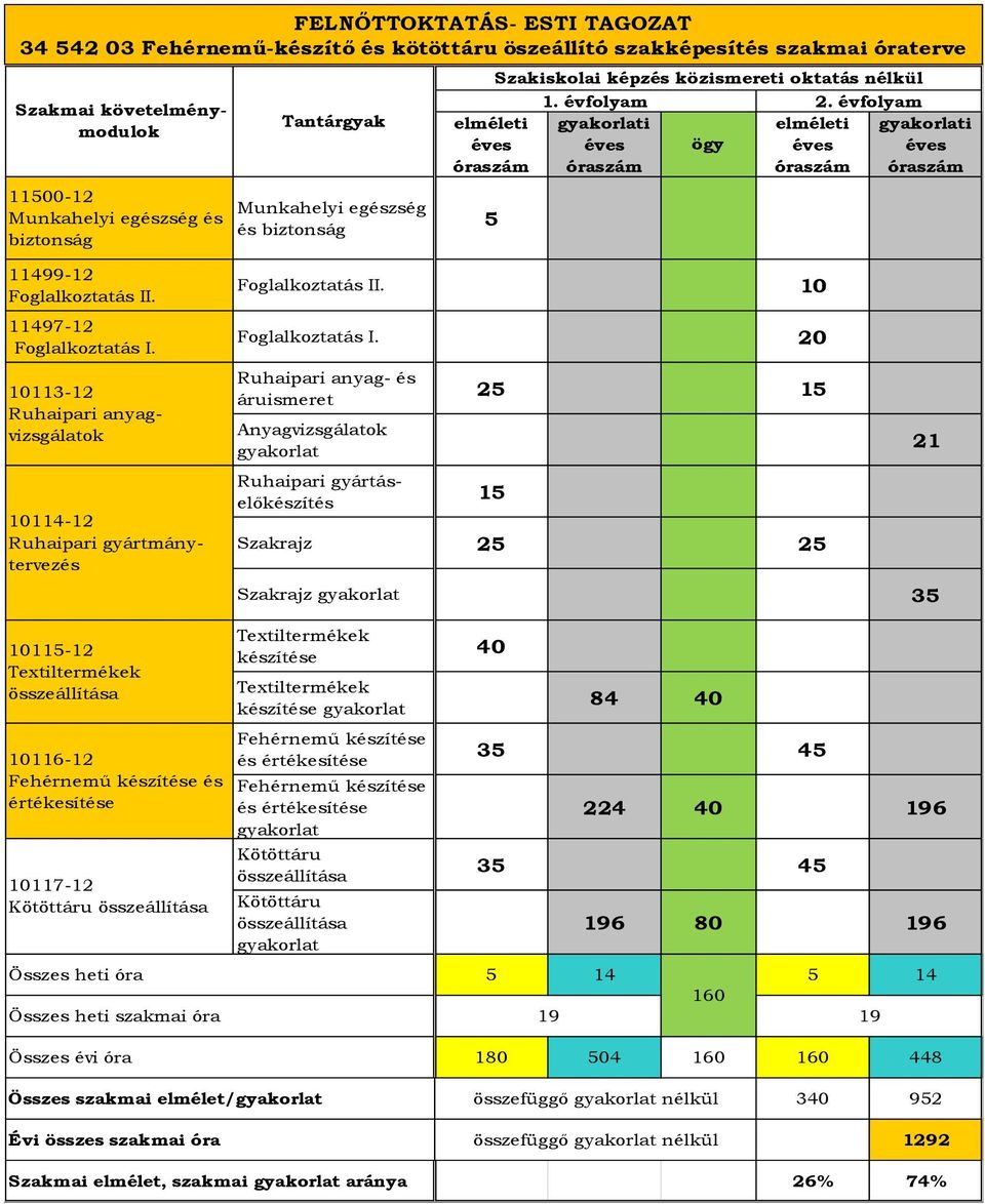 10113-12 Ruhaipari anyagvizsgálatok 10114-12 Ruhaipari gyártmánytervezés Foglalkoztatás II. 10 Foglalkoztatás I.