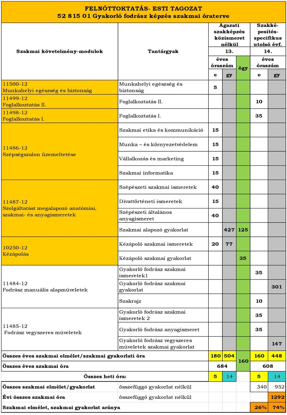 35 Szakmai etika és kommunikáció 15 Ágazati szakképzés közismeret nélkül 13. 5 Szakképesítésspecifikus utolsó évf. 14.